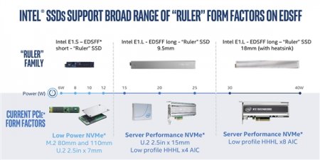 Intel全新造型SSD首发：30.72TB！形如40米大刀