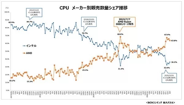 YES故事继续上演AMD三代Ryzen而下一个城市日本的市场销售额占67％以上图片
