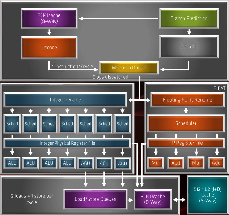 12核心、全新Zen 2微构架AMD Ryzen 9 3900X处理器结构分析图片