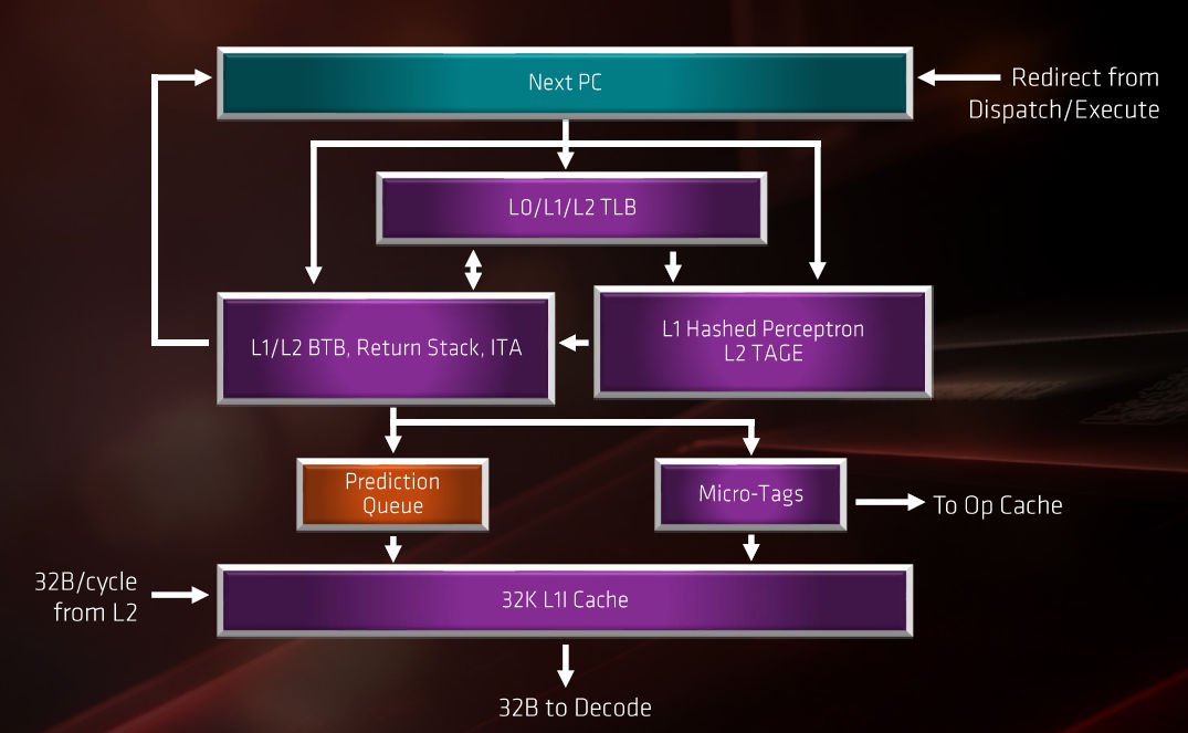 12核心、全新Zen 2微构架AMD Ryzen 9 3900X处理器结构分析图片