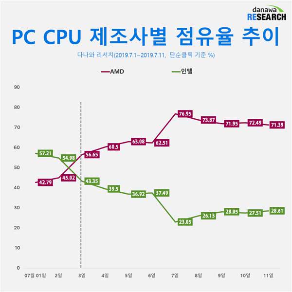 这速度吓死人！韩国市场AMD销量飙升图片