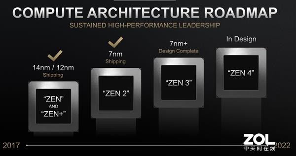 AMD发布产品路线图：Zen 3已经设计完成图片