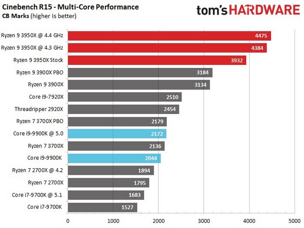 AMD Ryzen 9 3950X全核心超频至4.4GHz，推迟至11月上市图片
