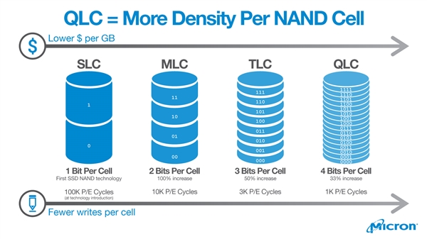 PLC闪存到来 SSD价格触底 大容量SSD当立！机械硬盘要退休了？图片