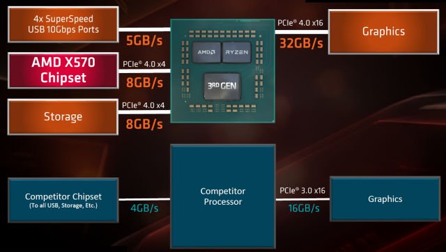 [上一代AM4平台]让我们去ASMedia生产AMD X670系列芯片组明年见图片