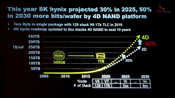 200TB容量SSD固态不是梦！NAND Flash到2030年可达800+层堆叠图片