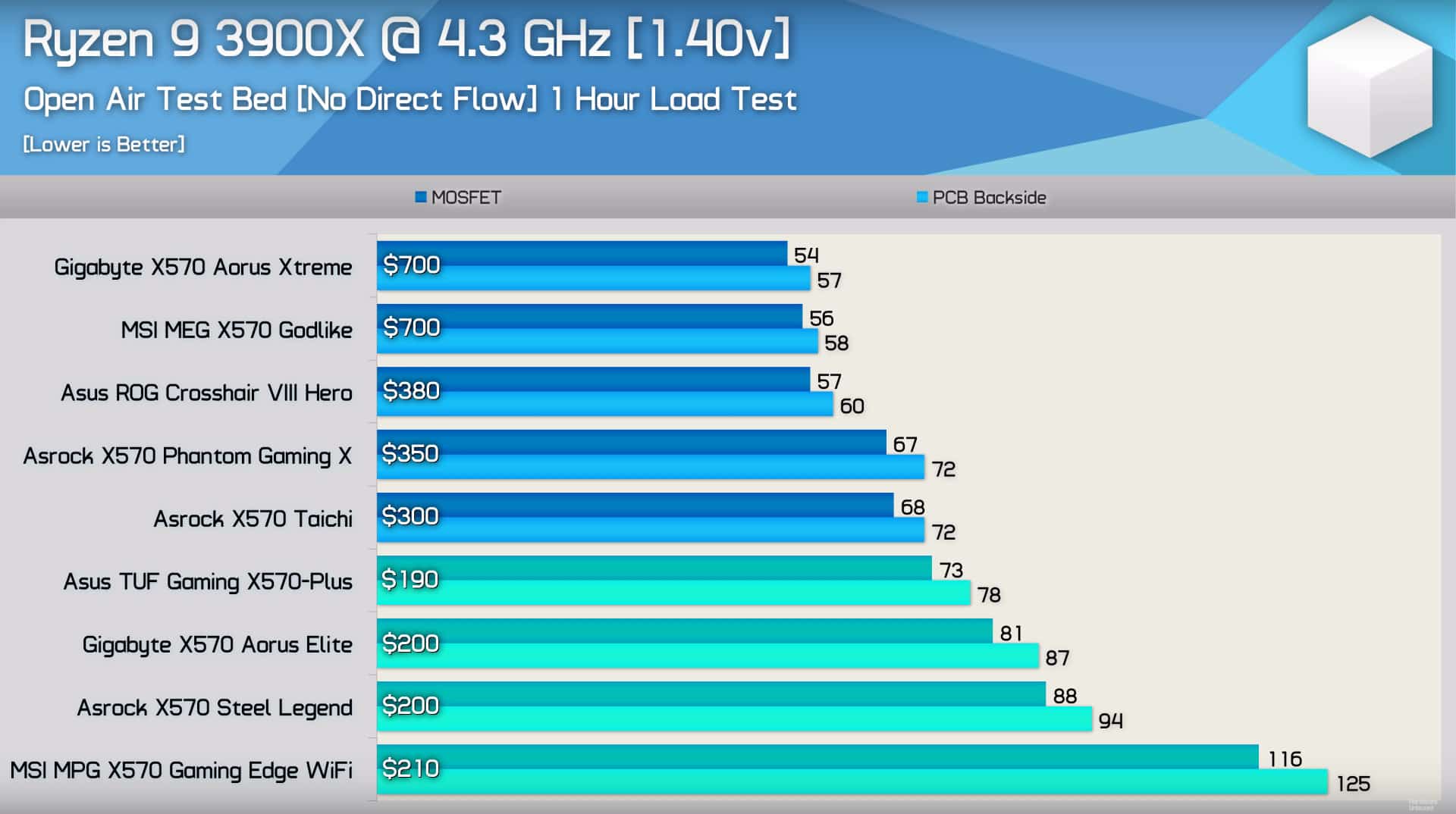 Hardware Unboxed主流X570主板VRM，PCB温度测试ASUS表现亮眼图片