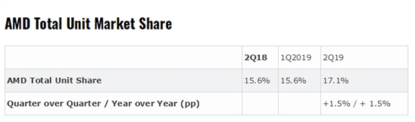 AMD处理器最新份额：桌面已达17.1％ 服务器迅猛图片