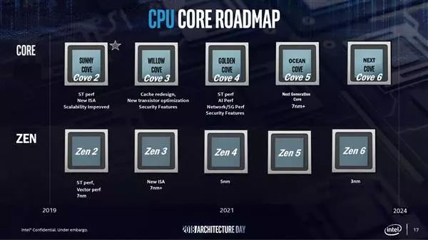 AMD、Intel处理器路线图：3nm工艺Zen6对决Cove 6图片
