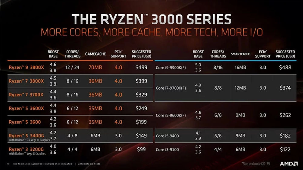 供应量少还是故意限制？AMD Ryzen 3700X、3900X全球范围内持续缺货图片