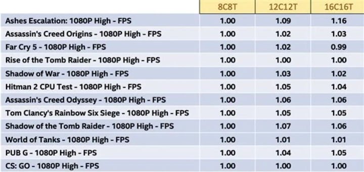 [PS5和Xbox新游戏机CPU均已升级] 8核处理器将成为游戏中的标准配置图片