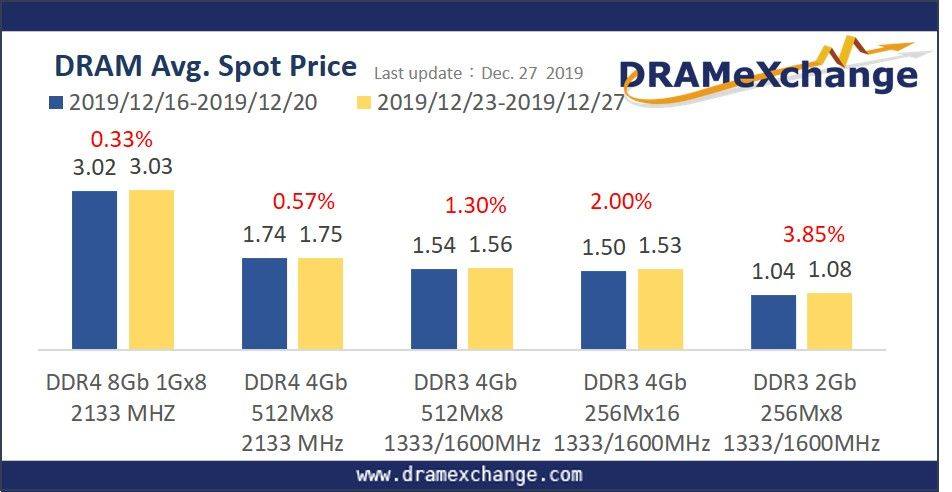 [NAND价格一个月上涨20％DRAM也会紧随其后吗 RAM SSD价格下跌即将结束图片