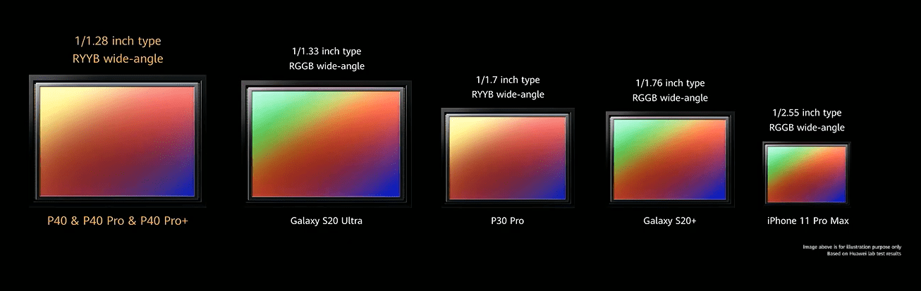 华为P40 P40 Pro和P40 Pro +配备了智能手机中最大的1/128英寸相机传感器图片