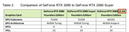 传言RTX 3080将具有20GB版本